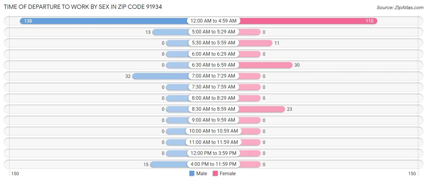 Time of Departure to Work by Sex in Zip Code 91934