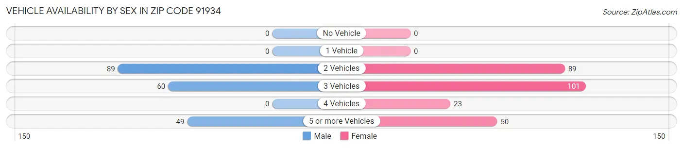 Vehicle Availability by Sex in Zip Code 91934