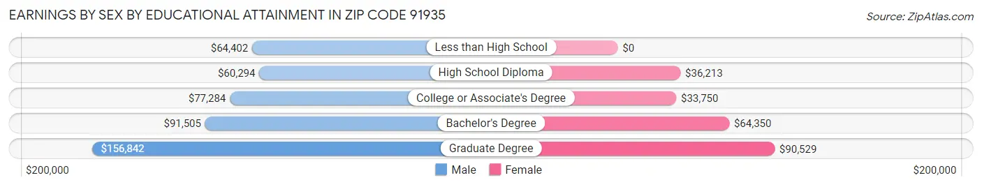 Earnings by Sex by Educational Attainment in Zip Code 91935