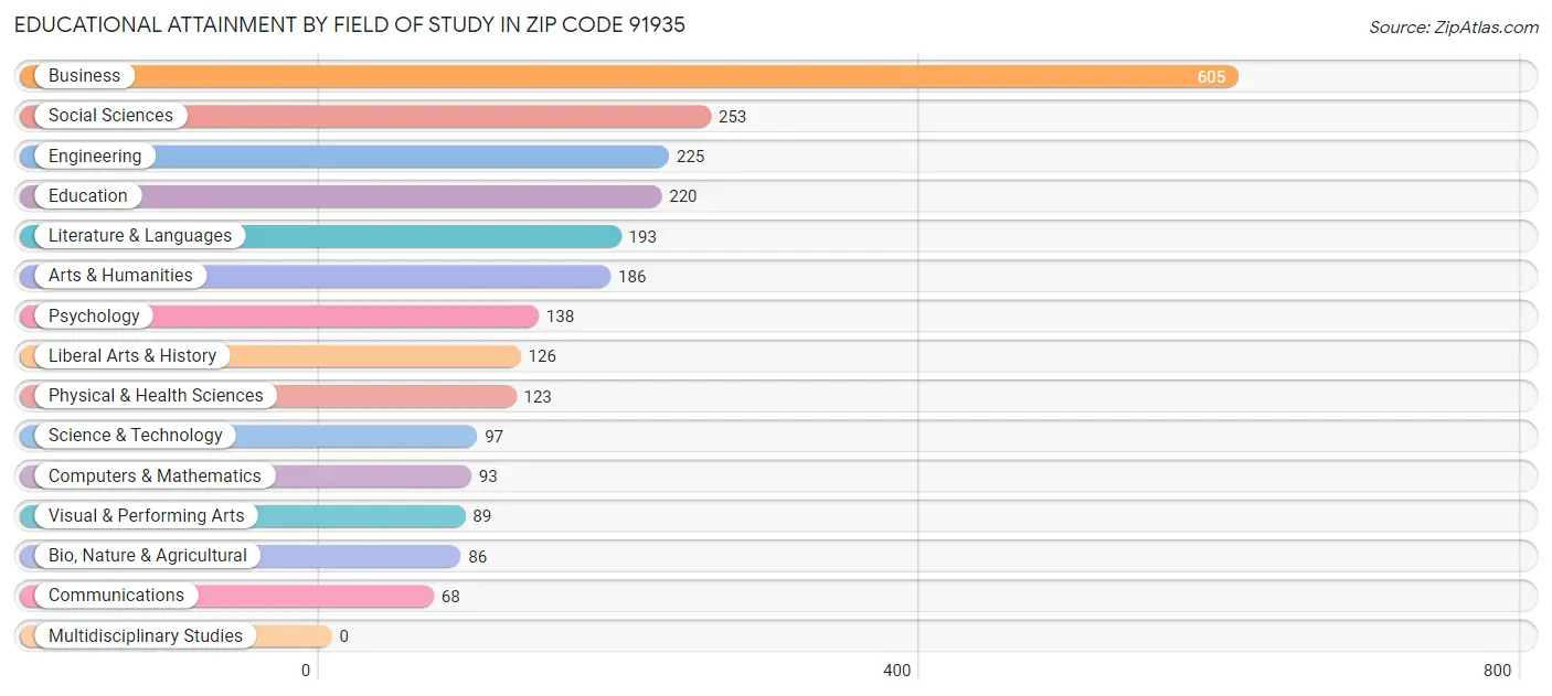 Educational Attainment by Field of Study in Zip Code 91935