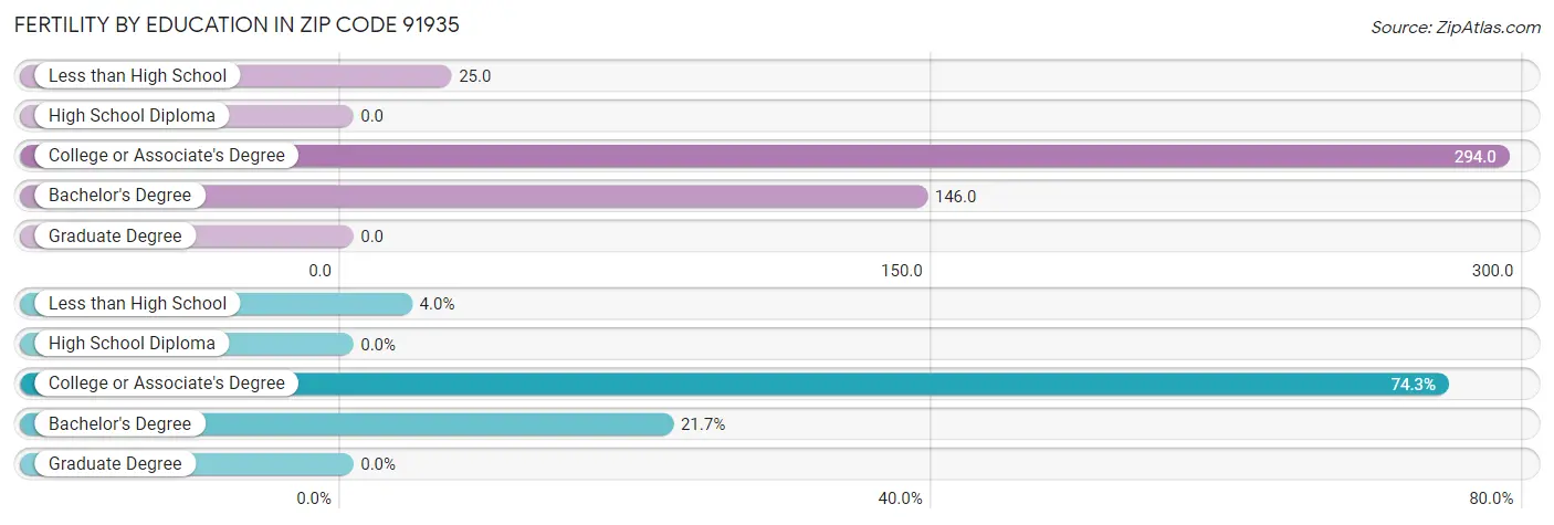 Female Fertility by Education Attainment in Zip Code 91935