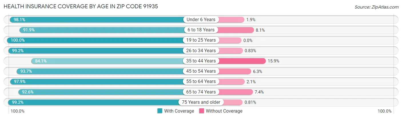 Health Insurance Coverage by Age in Zip Code 91935