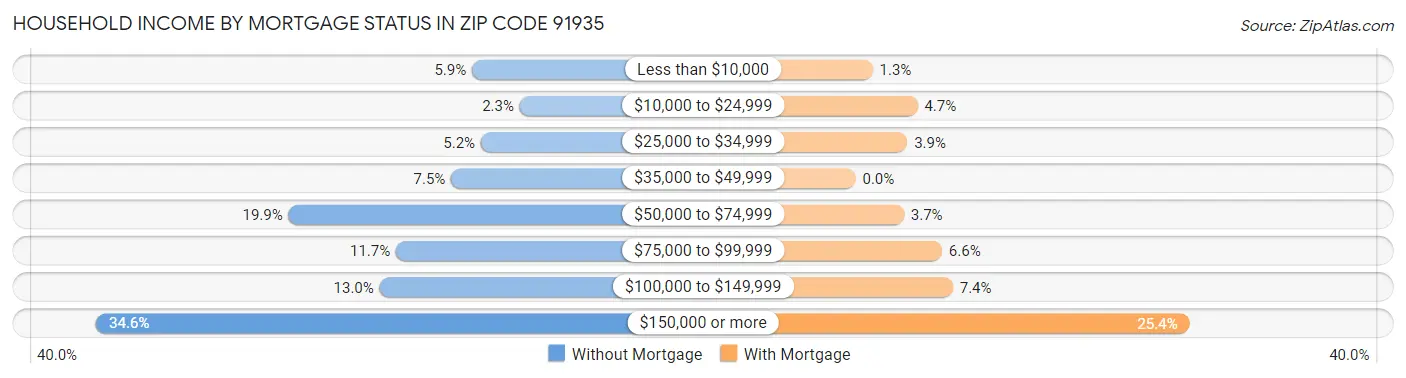 Household Income by Mortgage Status in Zip Code 91935