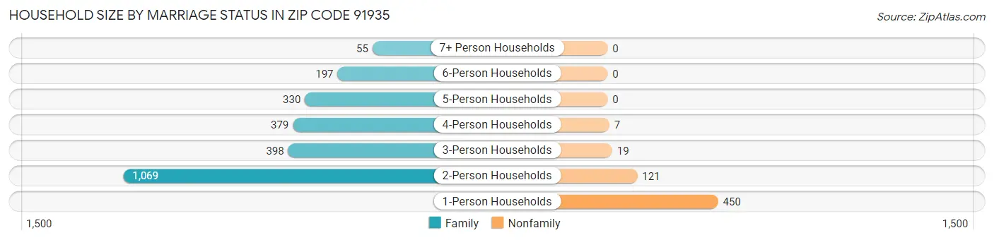Household Size by Marriage Status in Zip Code 91935