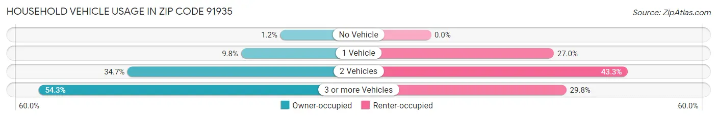 Household Vehicle Usage in Zip Code 91935