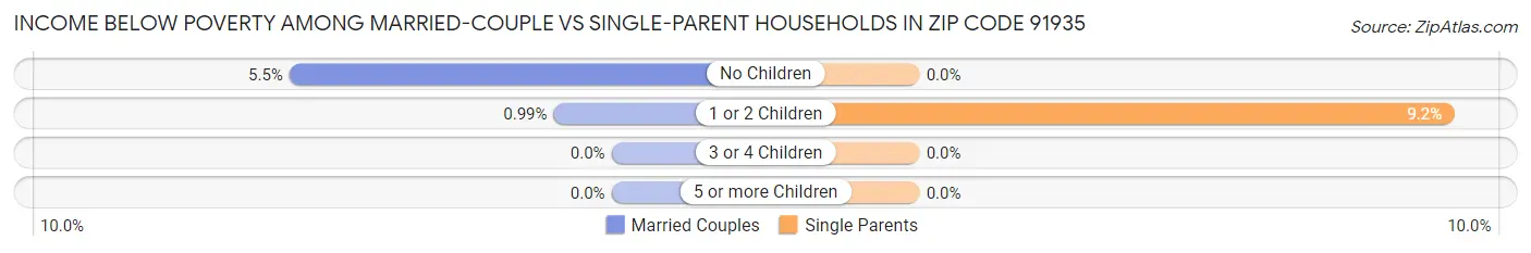 Income Below Poverty Among Married-Couple vs Single-Parent Households in Zip Code 91935