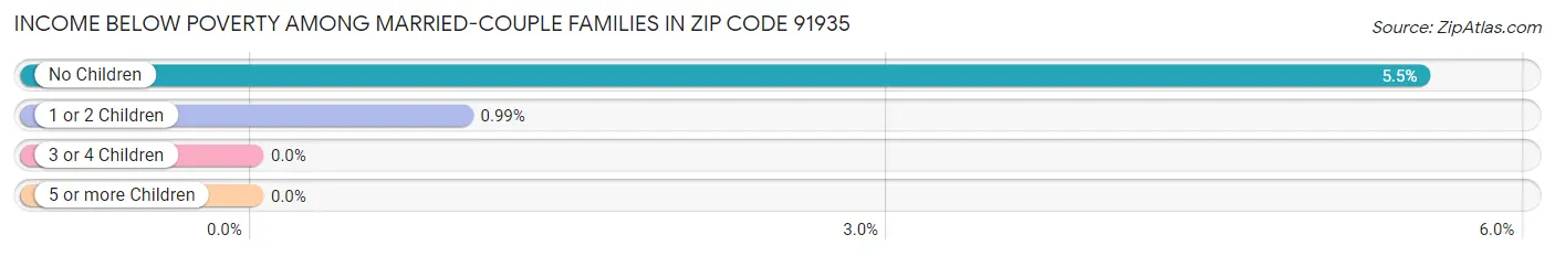 Income Below Poverty Among Married-Couple Families in Zip Code 91935