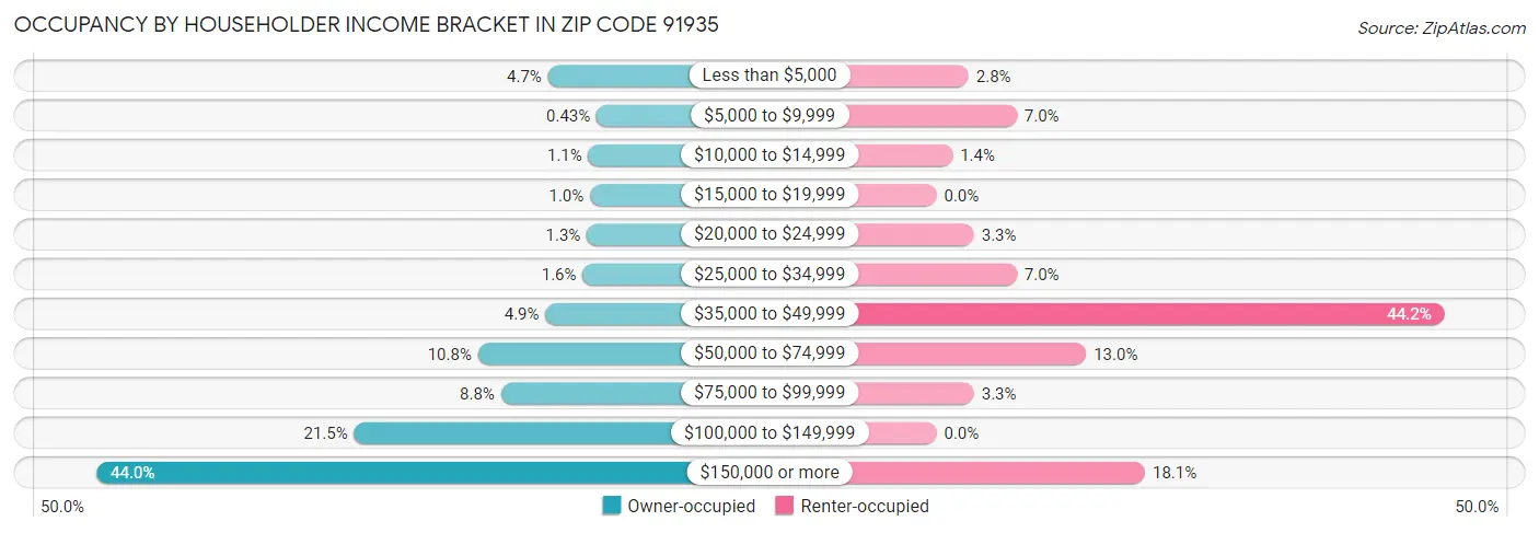 Occupancy by Householder Income Bracket in Zip Code 91935
