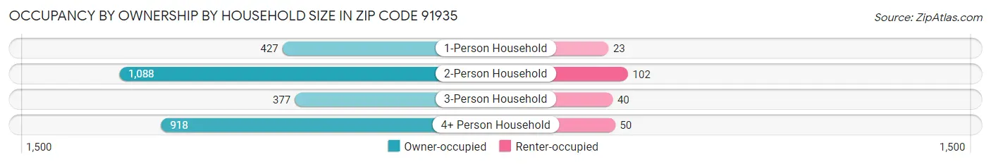 Occupancy by Ownership by Household Size in Zip Code 91935
