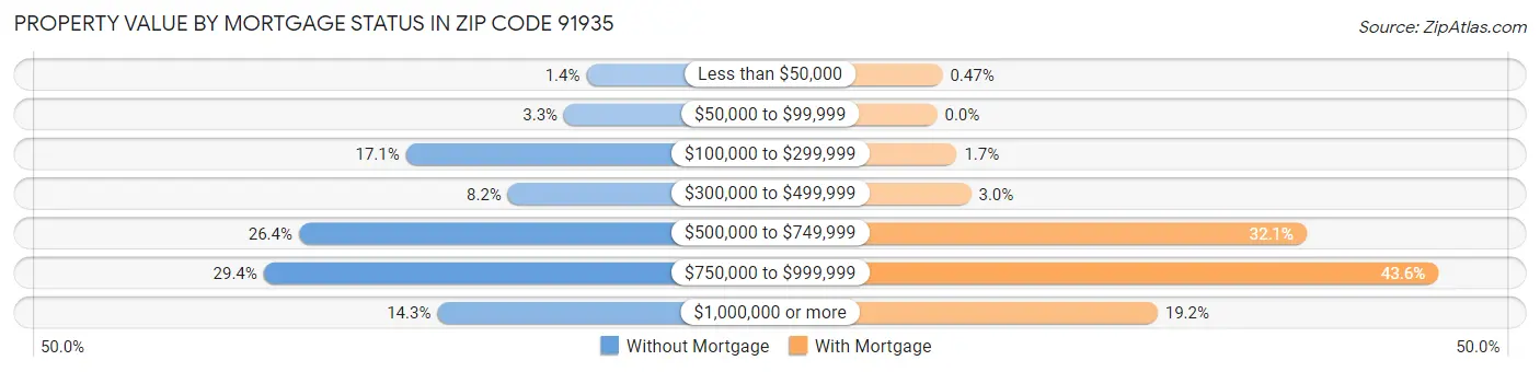 Property Value by Mortgage Status in Zip Code 91935