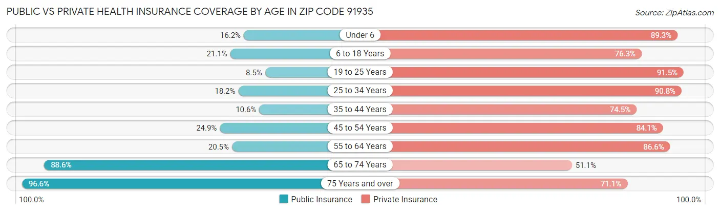 Public vs Private Health Insurance Coverage by Age in Zip Code 91935