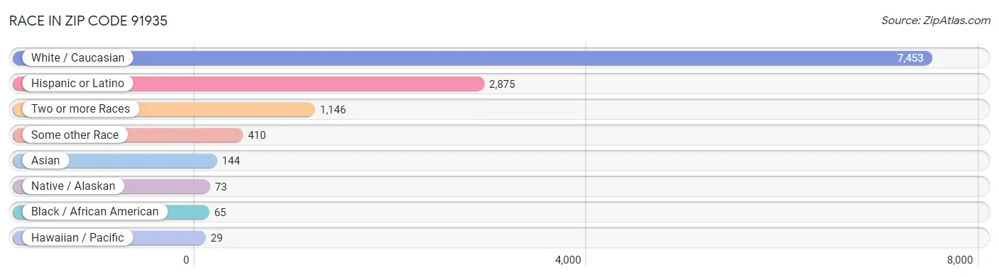 Race in Zip Code 91935