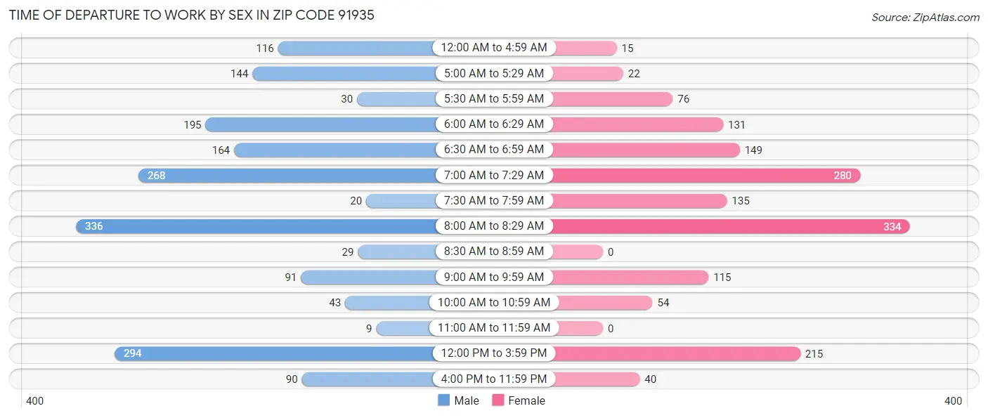 Time of Departure to Work by Sex in Zip Code 91935