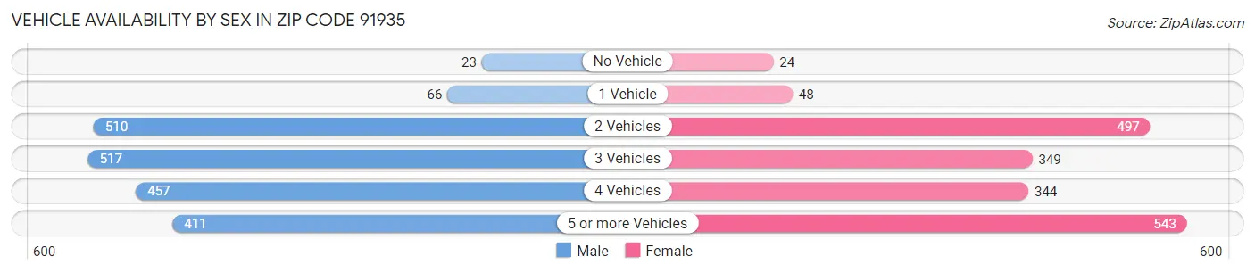 Vehicle Availability by Sex in Zip Code 91935