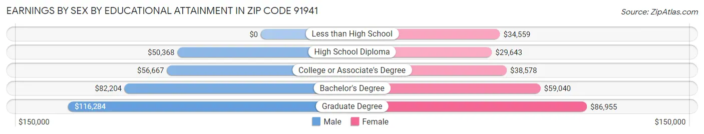 Earnings by Sex by Educational Attainment in Zip Code 91941
