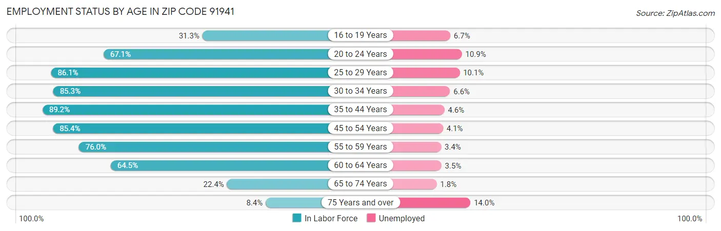 Employment Status by Age in Zip Code 91941