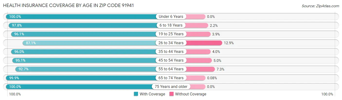 Health Insurance Coverage by Age in Zip Code 91941
