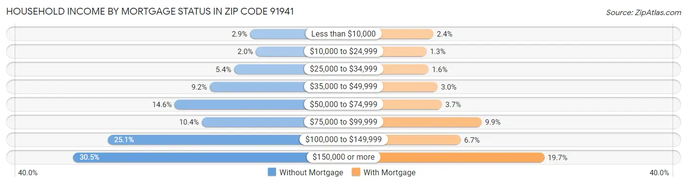 Household Income by Mortgage Status in Zip Code 91941