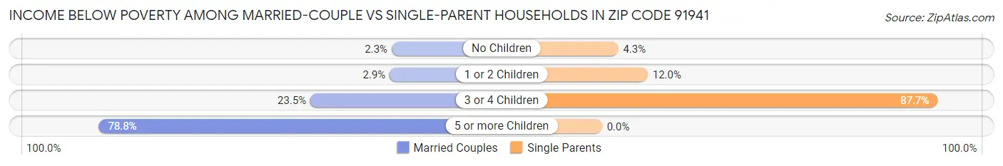 Income Below Poverty Among Married-Couple vs Single-Parent Households in Zip Code 91941