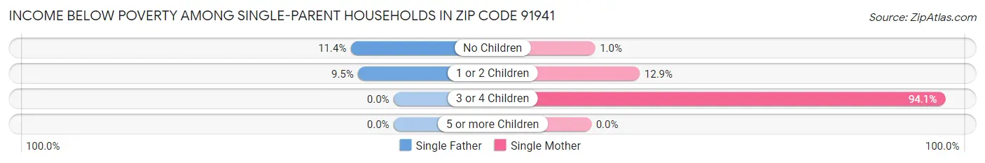 Income Below Poverty Among Single-Parent Households in Zip Code 91941