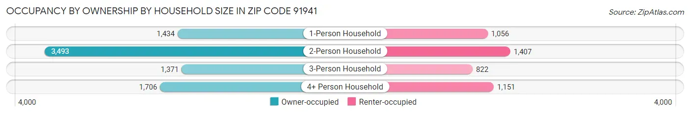 Occupancy by Ownership by Household Size in Zip Code 91941