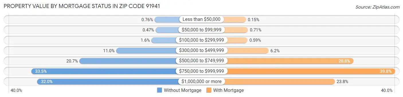 Property Value by Mortgage Status in Zip Code 91941