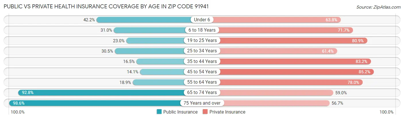 Public vs Private Health Insurance Coverage by Age in Zip Code 91941