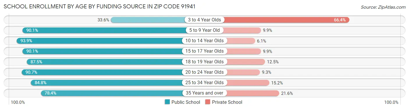 School Enrollment by Age by Funding Source in Zip Code 91941