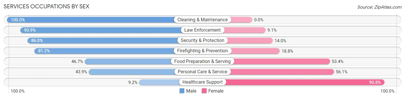 Services Occupations by Sex in Zip Code 91941