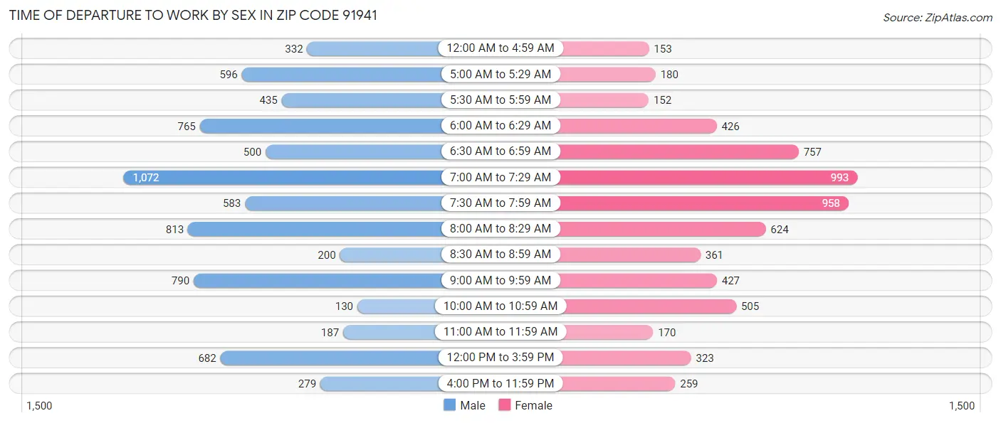 Time of Departure to Work by Sex in Zip Code 91941