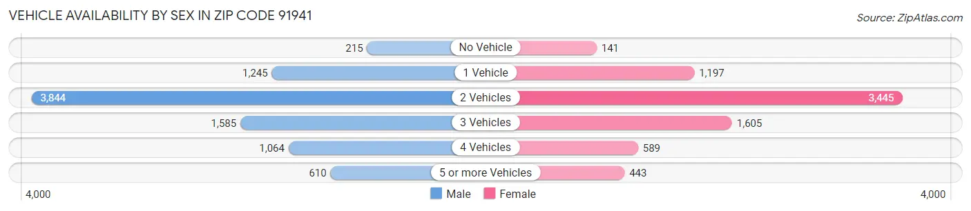 Vehicle Availability by Sex in Zip Code 91941
