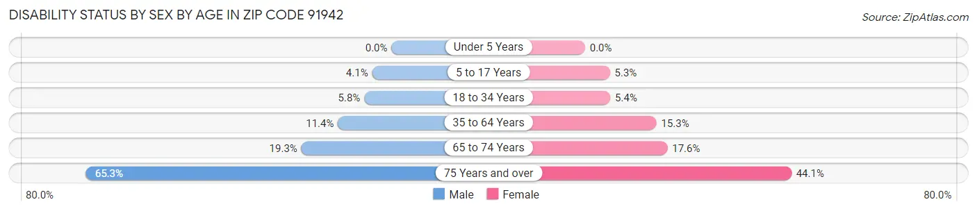 Disability Status by Sex by Age in Zip Code 91942