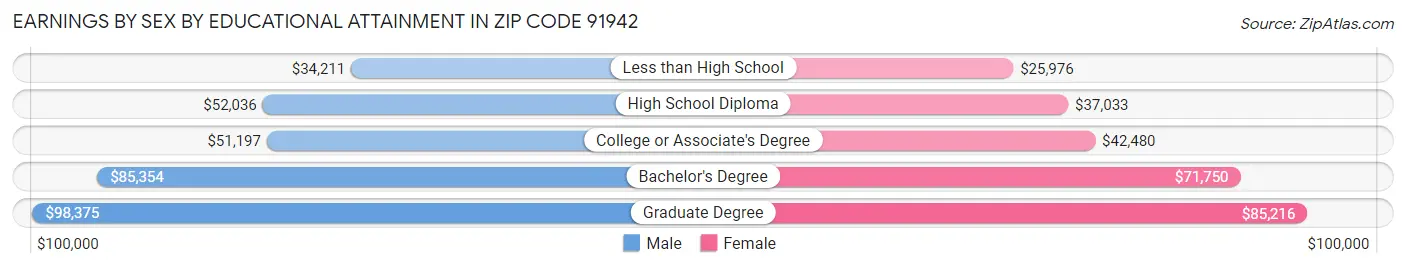 Earnings by Sex by Educational Attainment in Zip Code 91942