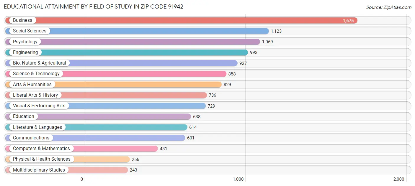 Educational Attainment by Field of Study in Zip Code 91942
