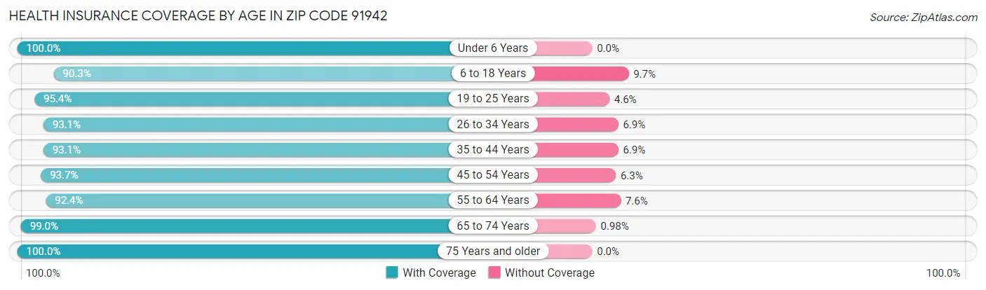 Health Insurance Coverage by Age in Zip Code 91942
