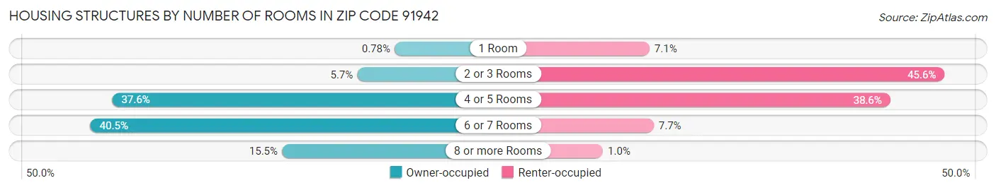 Housing Structures by Number of Rooms in Zip Code 91942