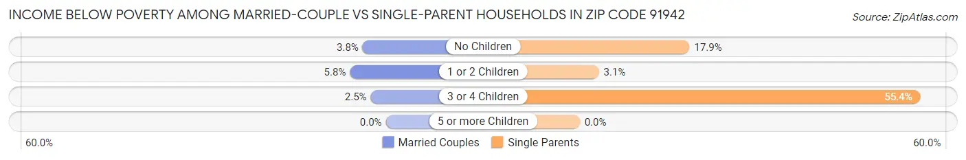 Income Below Poverty Among Married-Couple vs Single-Parent Households in Zip Code 91942