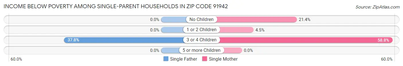 Income Below Poverty Among Single-Parent Households in Zip Code 91942