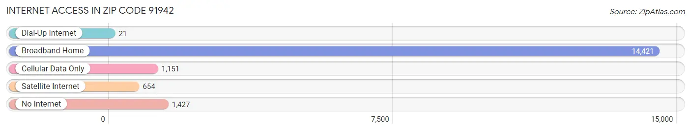 Internet Access in Zip Code 91942