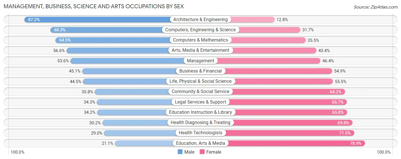 Management, Business, Science and Arts Occupations by Sex in Zip Code 91942