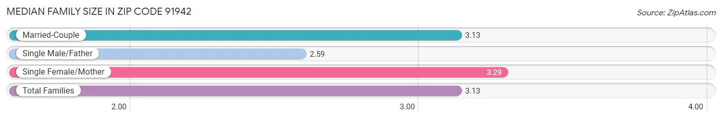 Median Family Size in Zip Code 91942