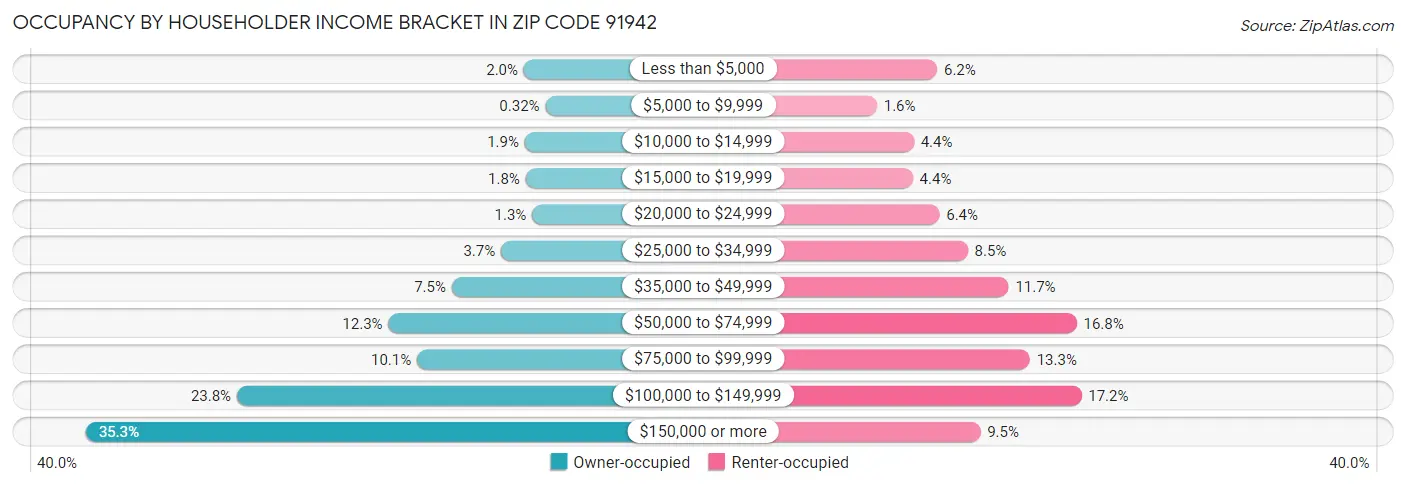 Occupancy by Householder Income Bracket in Zip Code 91942