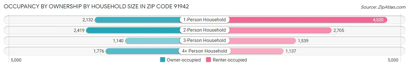 Occupancy by Ownership by Household Size in Zip Code 91942