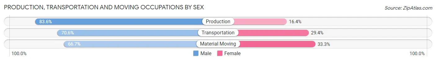 Production, Transportation and Moving Occupations by Sex in Zip Code 91942