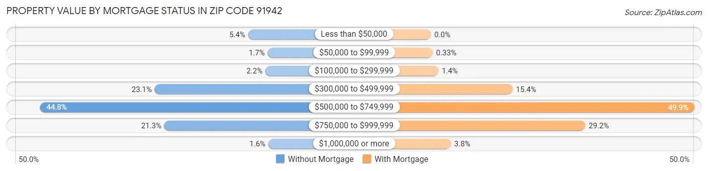 Property Value by Mortgage Status in Zip Code 91942