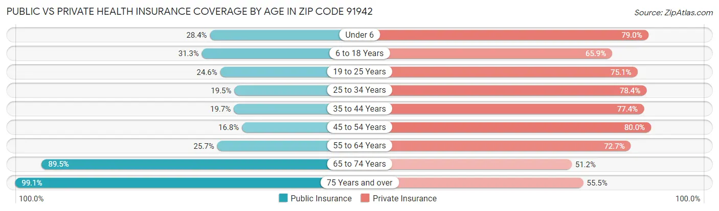 Public vs Private Health Insurance Coverage by Age in Zip Code 91942