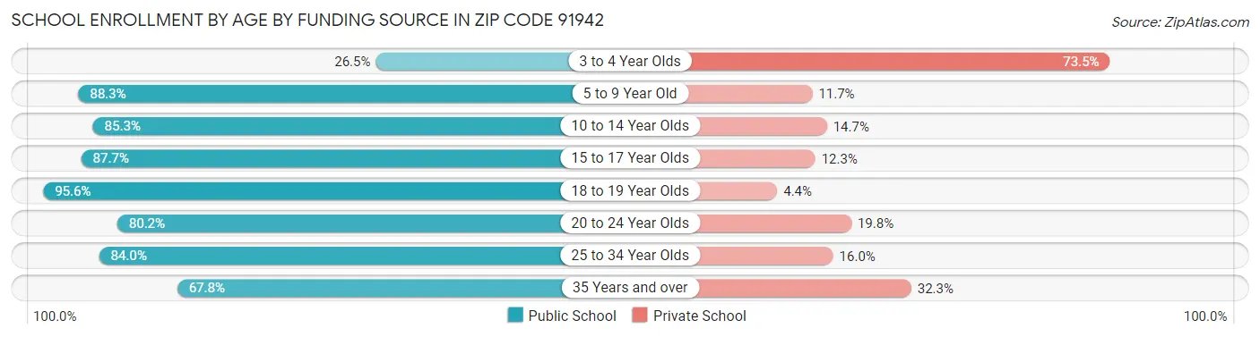 School Enrollment by Age by Funding Source in Zip Code 91942