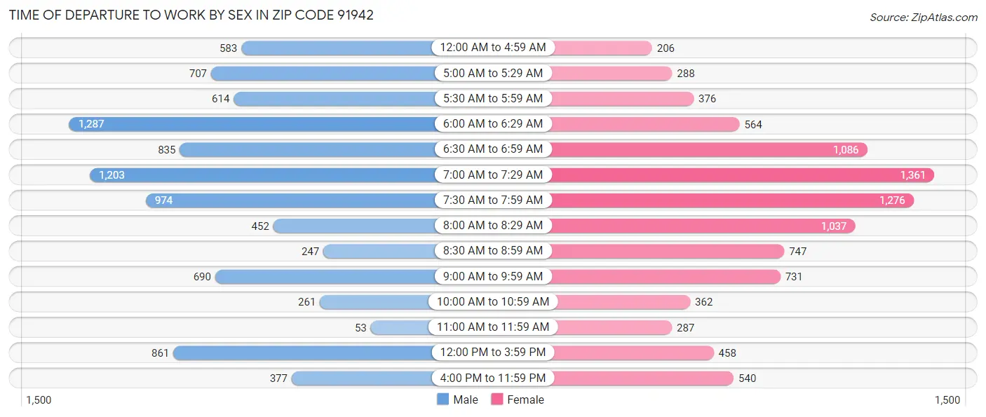 Time of Departure to Work by Sex in Zip Code 91942