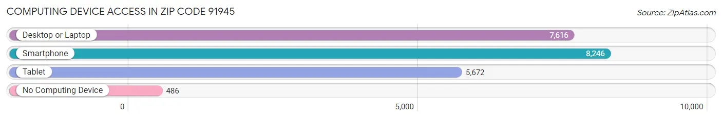 Computing Device Access in Zip Code 91945