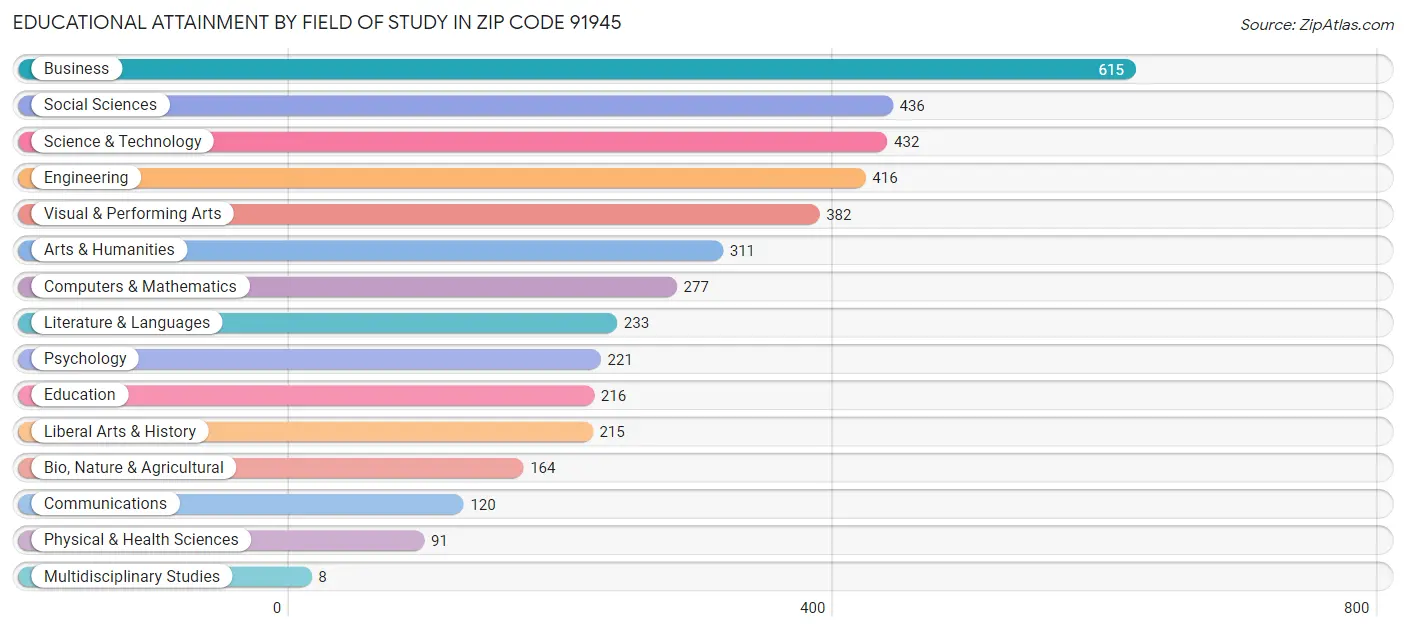 Educational Attainment by Field of Study in Zip Code 91945